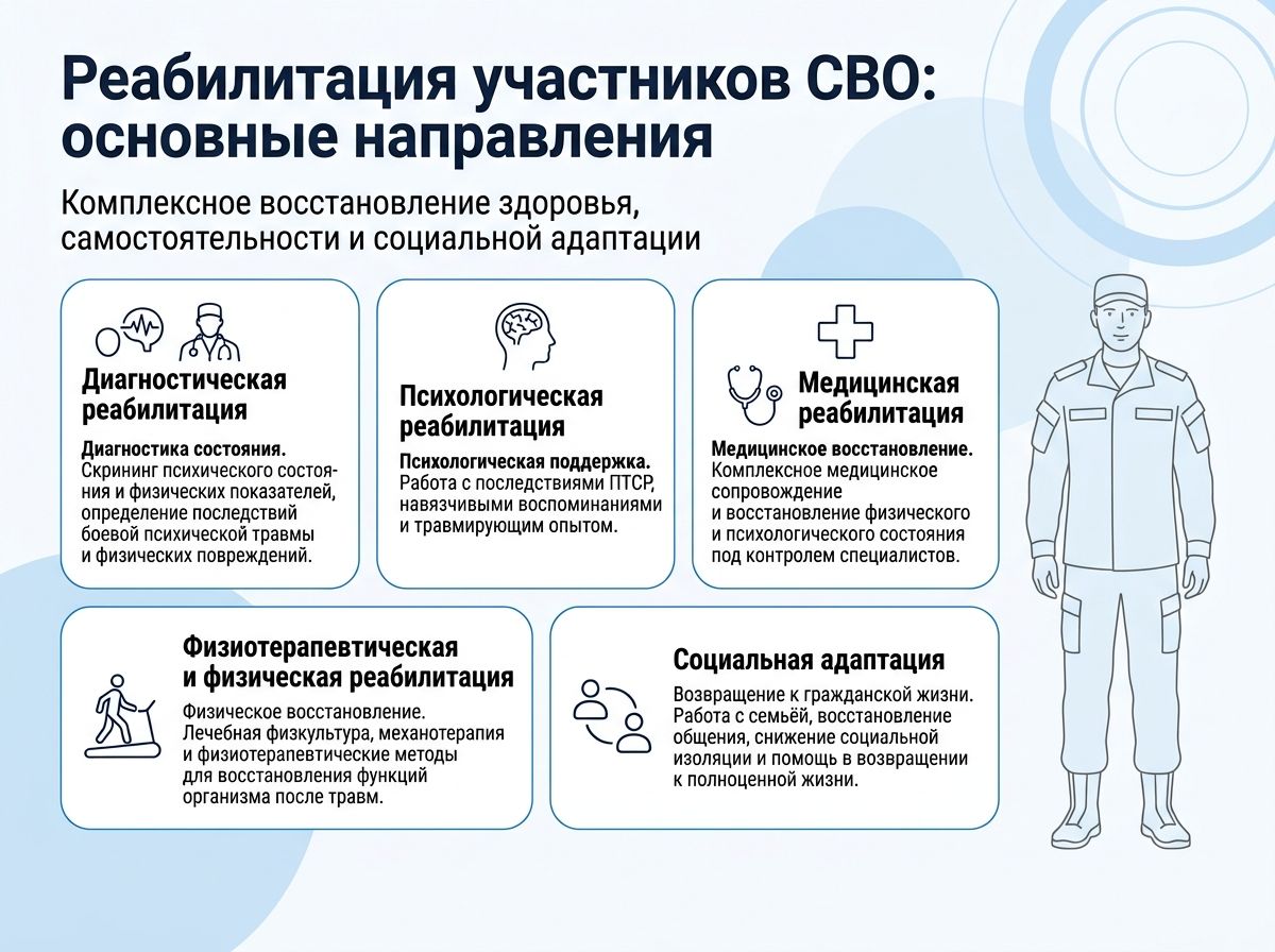 Реабилитация участников СВО в Химках инфографика